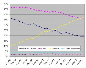 Internet browser usage trends